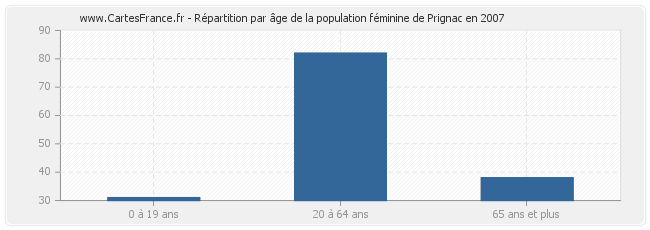 Répartition par âge de la population féminine de Prignac en 2007