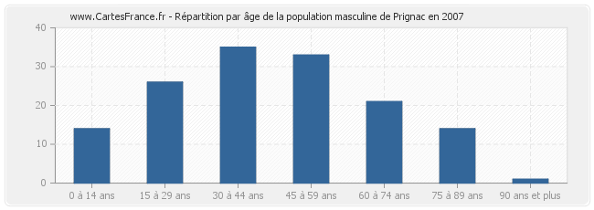 Répartition par âge de la population masculine de Prignac en 2007