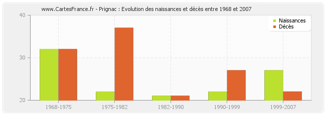 Prignac : Evolution des naissances et décès entre 1968 et 2007