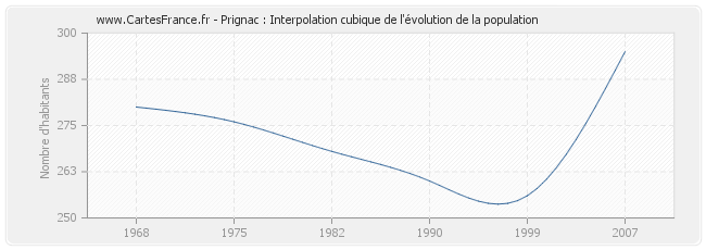 Prignac : Interpolation cubique de l'évolution de la population