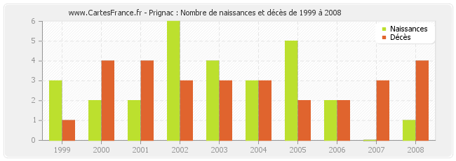 Prignac : Nombre de naissances et décès de 1999 à 2008