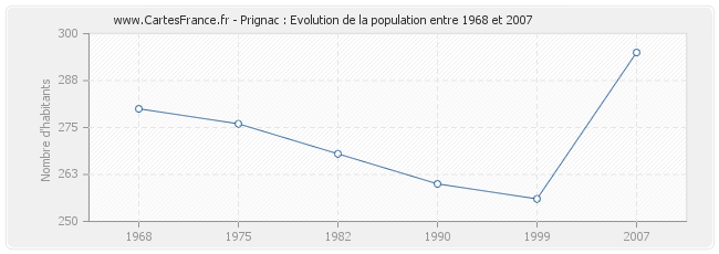 Population Prignac