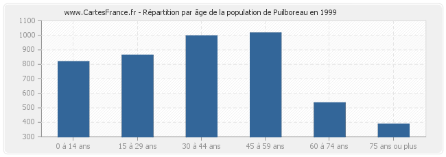 Répartition par âge de la population de Puilboreau en 1999