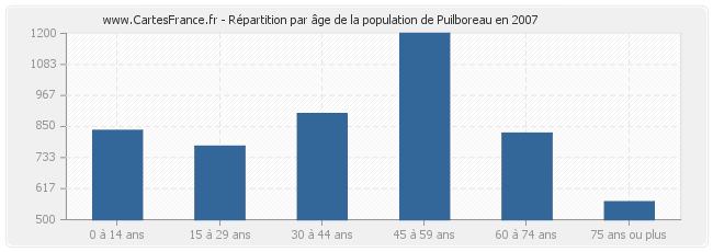 Répartition par âge de la population de Puilboreau en 2007