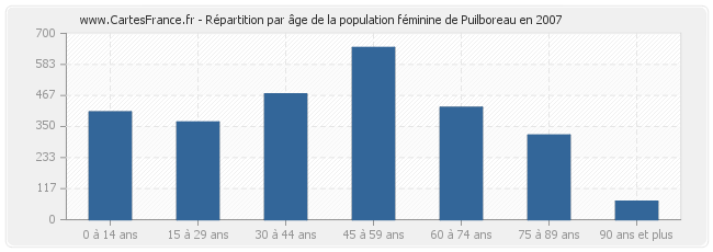 Répartition par âge de la population féminine de Puilboreau en 2007