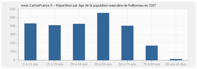 Répartition par âge de la population masculine de Puilboreau en 2007
