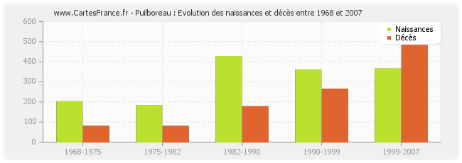 Puilboreau : Evolution des naissances et décès entre 1968 et 2007