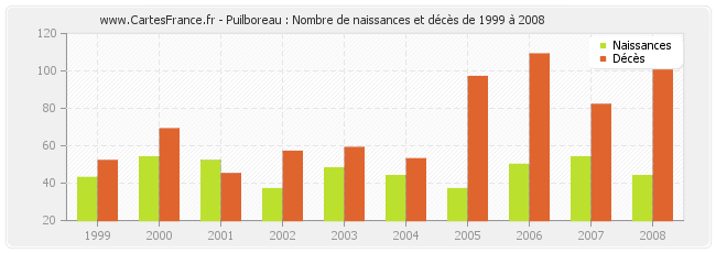 Puilboreau : Nombre de naissances et décès de 1999 à 2008