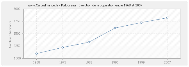 Population Puilboreau