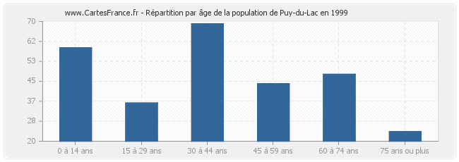 Répartition par âge de la population de Puy-du-Lac en 1999