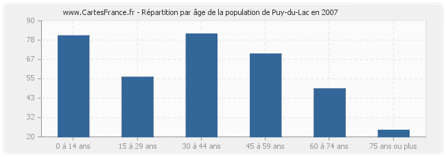 Répartition par âge de la population de Puy-du-Lac en 2007