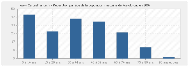 Répartition par âge de la population masculine de Puy-du-Lac en 2007