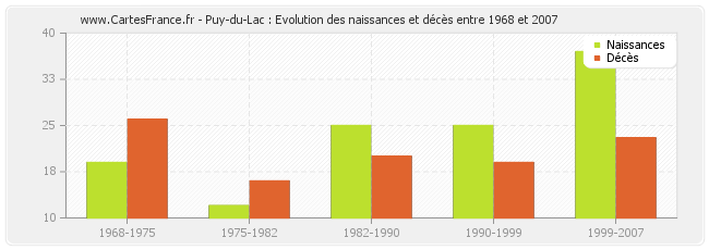 Puy-du-Lac : Evolution des naissances et décès entre 1968 et 2007
