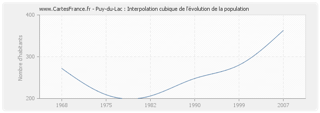 Puy-du-Lac : Interpolation cubique de l'évolution de la population