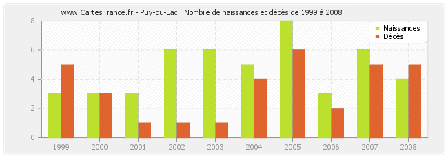 Puy-du-Lac : Nombre de naissances et décès de 1999 à 2008