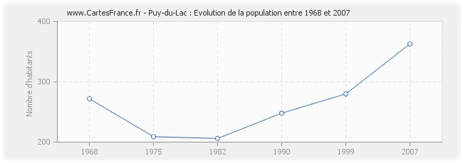 Population Puy-du-Lac