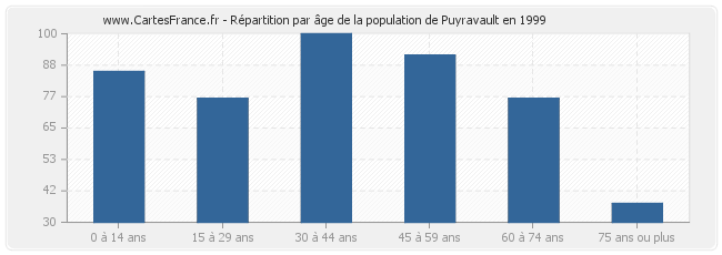 Répartition par âge de la population de Puyravault en 1999