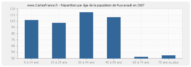 Répartition par âge de la population de Puyravault en 2007