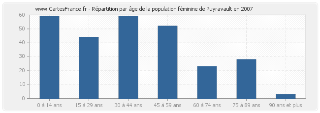 Répartition par âge de la population féminine de Puyravault en 2007