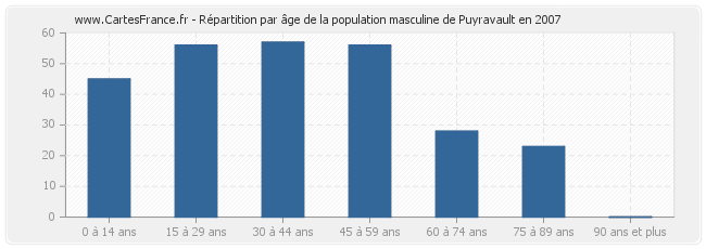 Répartition par âge de la population masculine de Puyravault en 2007