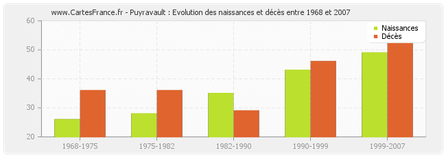 Puyravault : Evolution des naissances et décès entre 1968 et 2007