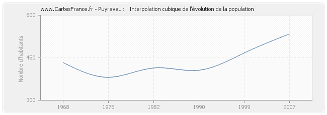 Puyravault : Interpolation cubique de l'évolution de la population