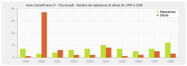 Puyravault : Nombre de naissances et décès de 1999 à 2008