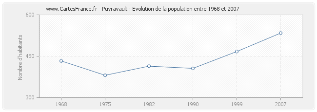 Population Puyravault