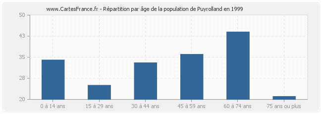 Répartition par âge de la population de Puyrolland en 1999