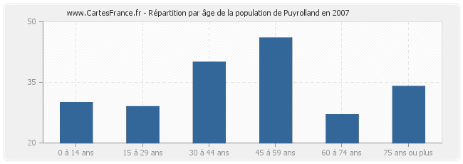 Répartition par âge de la population de Puyrolland en 2007