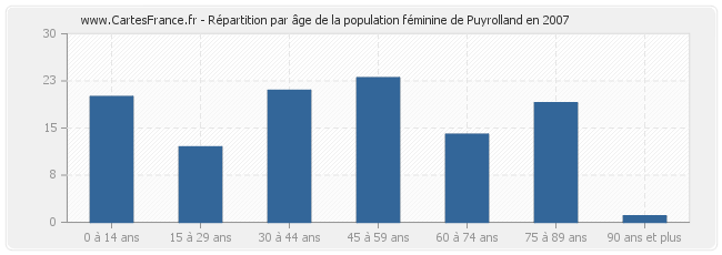 Répartition par âge de la population féminine de Puyrolland en 2007