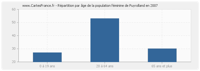 Répartition par âge de la population féminine de Puyrolland en 2007