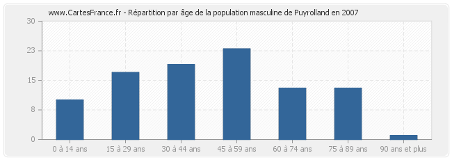 Répartition par âge de la population masculine de Puyrolland en 2007