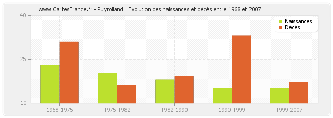 Puyrolland : Evolution des naissances et décès entre 1968 et 2007