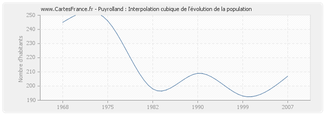 Puyrolland : Interpolation cubique de l'évolution de la population