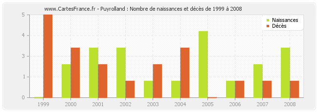 Puyrolland : Nombre de naissances et décès de 1999 à 2008