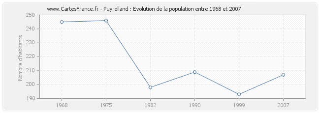 Population Puyrolland