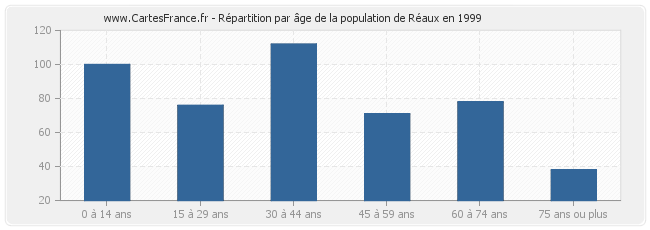 Répartition par âge de la population de Réaux en 1999