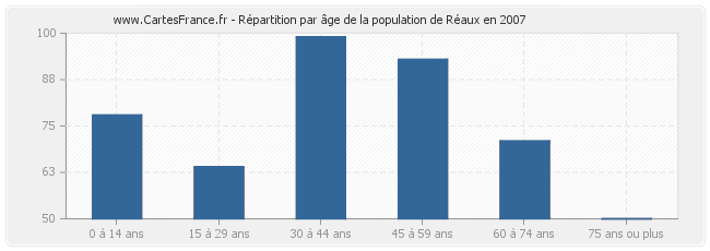Répartition par âge de la population de Réaux en 2007