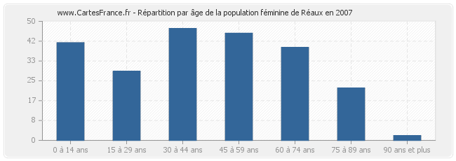 Répartition par âge de la population féminine de Réaux en 2007