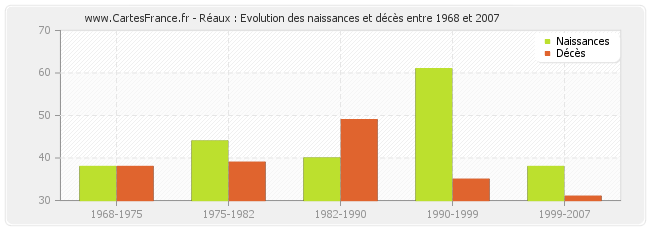 Réaux : Evolution des naissances et décès entre 1968 et 2007