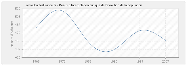 Réaux : Interpolation cubique de l'évolution de la population