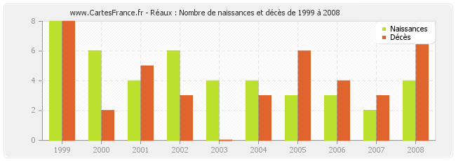 Réaux : Nombre de naissances et décès de 1999 à 2008