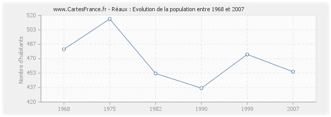 Population Réaux