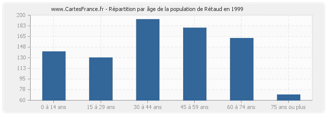 Répartition par âge de la population de Rétaud en 1999
