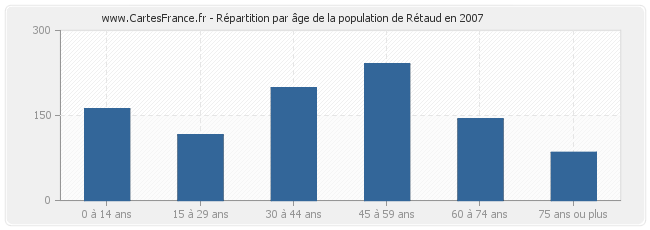 Répartition par âge de la population de Rétaud en 2007