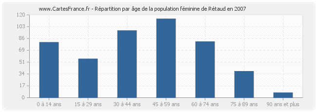 Répartition par âge de la population féminine de Rétaud en 2007
