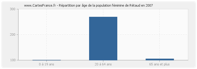 Répartition par âge de la population féminine de Rétaud en 2007