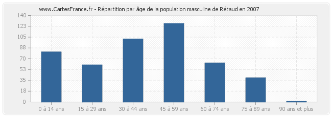 Répartition par âge de la population masculine de Rétaud en 2007