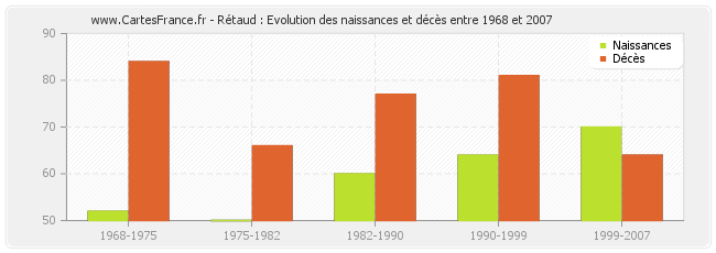 Rétaud : Evolution des naissances et décès entre 1968 et 2007